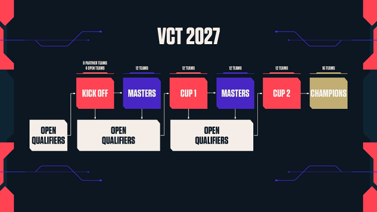 No Guaranteed Paths Makes VCT 2027 a More Ruthless Qualification Race