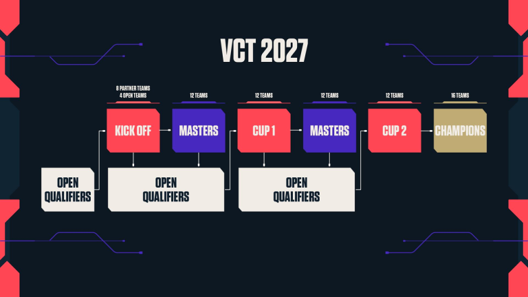 VCT 2027 Open Slots Turn Riot’s New Format Into a Real Ecosystem Bet